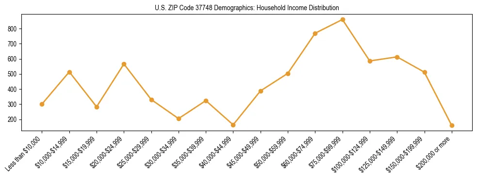 Horizontal bar chart showing household income distribution in US ZIP Code 37748.