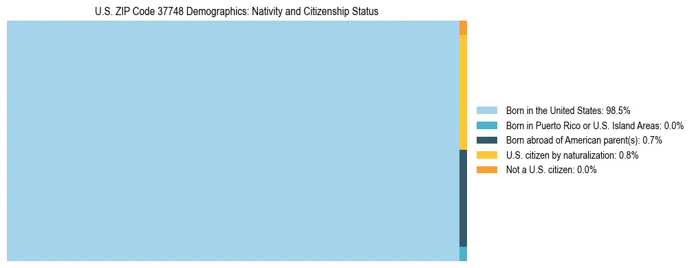 Treemap showing the population distribution by nativity and citizenship status in US ZIP Code 37748 based on U.S. Census data.