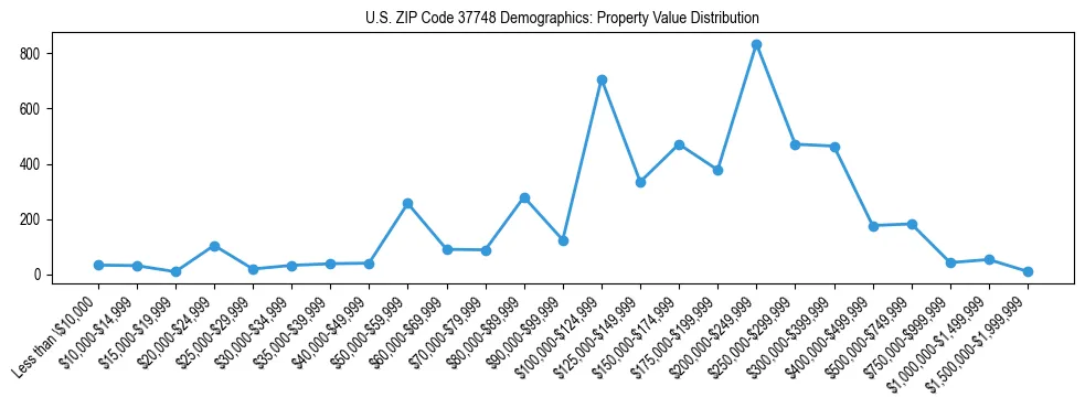 Line chart showing the distribution of property values for owner-occupied housing units in US ZIP Code 37748.