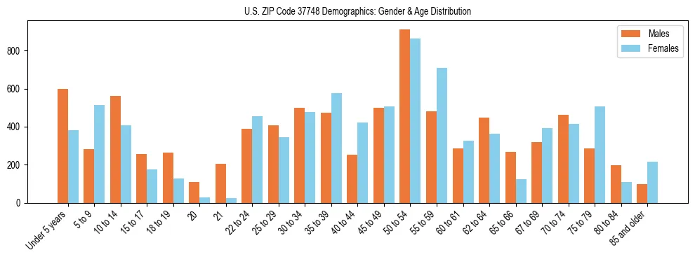 Bar chart showing the population distribution of US ZIP Code 37748 by age group and gender, based on 2023 ACS data.