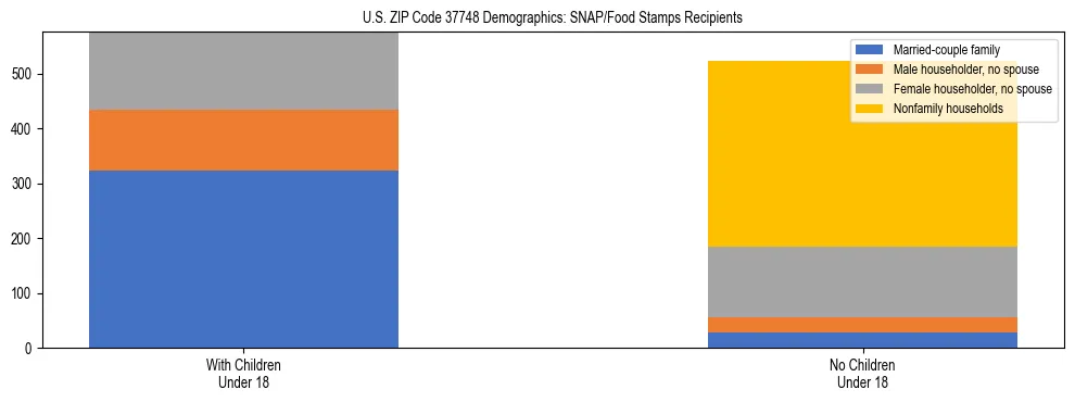 Stacked bar chart showing SNAP/Food Stamps recipient household composition by presence of children under 18 in US ZIP Code 37748, based on 2023 ACS data.
