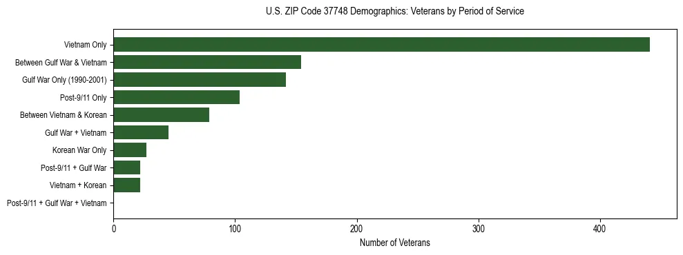 Horizontal bar chart showing veteran distribution by period of military service in US ZIP Code 37748, based on 2023 ACS data.