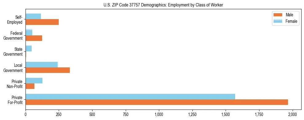 Horizontal bar chart showing employment distribution by class of worker and gender in US ZIP Code 37757, based on 2023 ACS data.