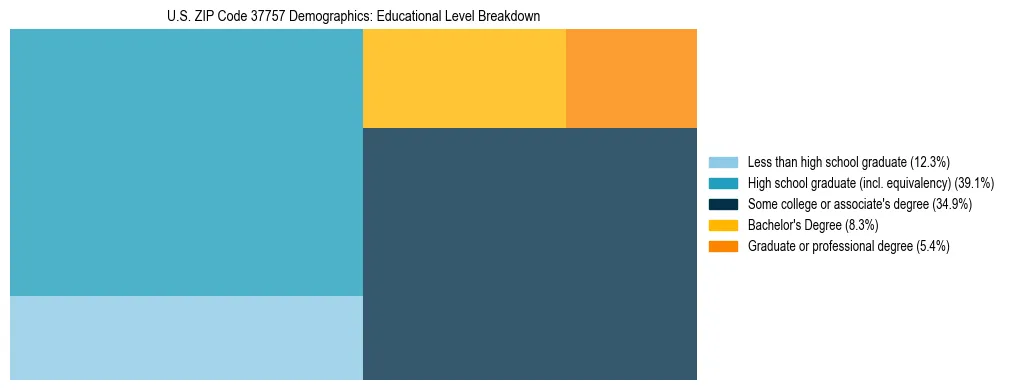 Treemap chart illustrating the educational attainment breakdown for population 25 years and over in US ZIP Code 37757.