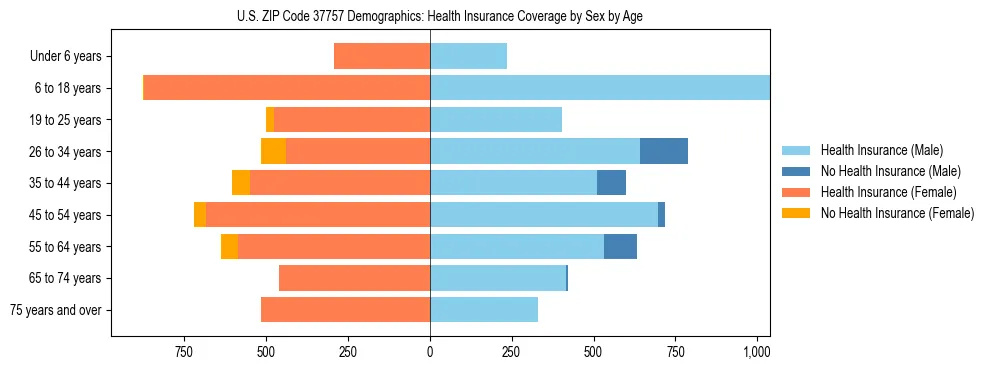 Pyramid chart showing health insurance coverage by age and sex in US ZIP Code 37757.