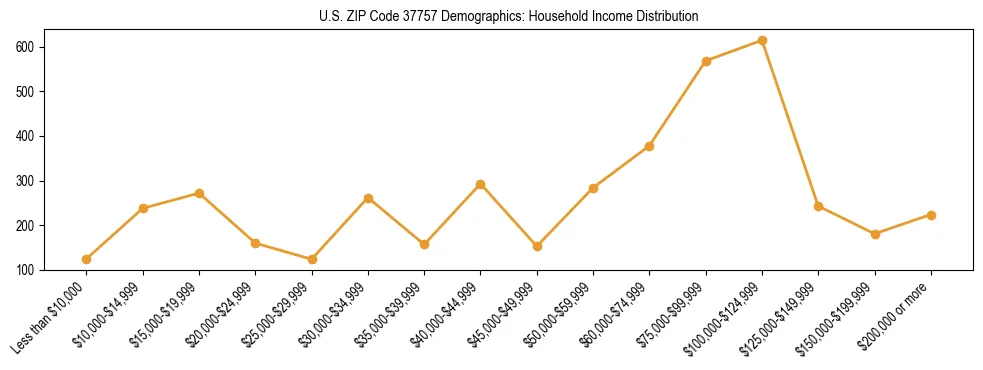 Horizontal bar chart showing household income distribution in US ZIP Code 37757.