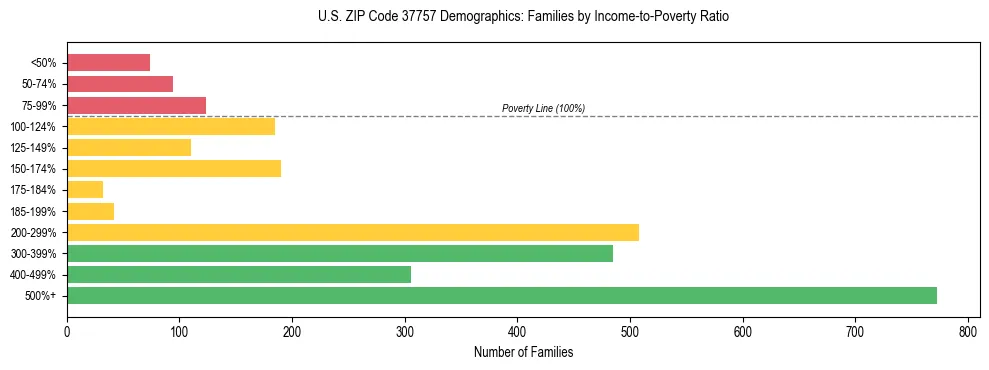 Horizontal bar chart showing family distribution by income-to-poverty ratio in US ZIP Code 37757, based on 2023 ACS data.