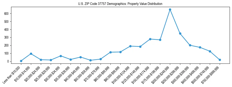 Line chart showing the distribution of property values for owner-occupied housing units in US ZIP Code 37757.