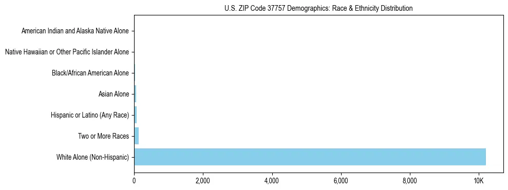 Race and Ethnicity Distribution Chart for US ZIP Code 37757