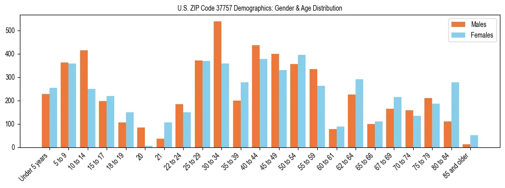 Bar chart showing the population distribution of US ZIP Code 37757 by age group and gender, based on 2023 ACS data.