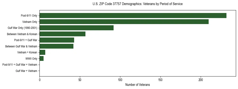 Horizontal bar chart showing veteran distribution by period of military service in US ZIP Code 37757, based on 2023 ACS data.
