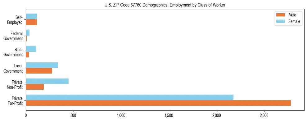 Horizontal bar chart showing employment distribution by class of worker and gender in US ZIP Code 37760, based on 2023 ACS data.
