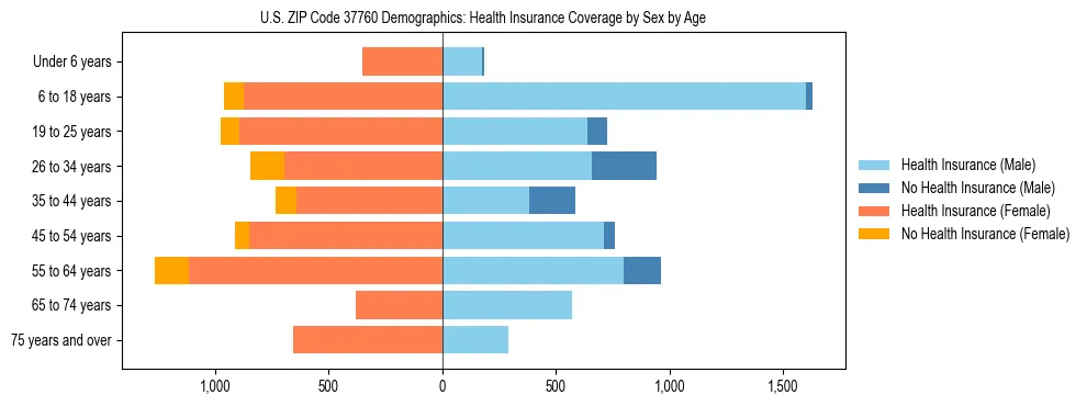 Pyramid chart showing health insurance coverage by age and sex in US ZIP Code 37760.