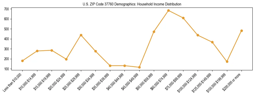 Horizontal bar chart showing household income distribution in US ZIP Code 37760.