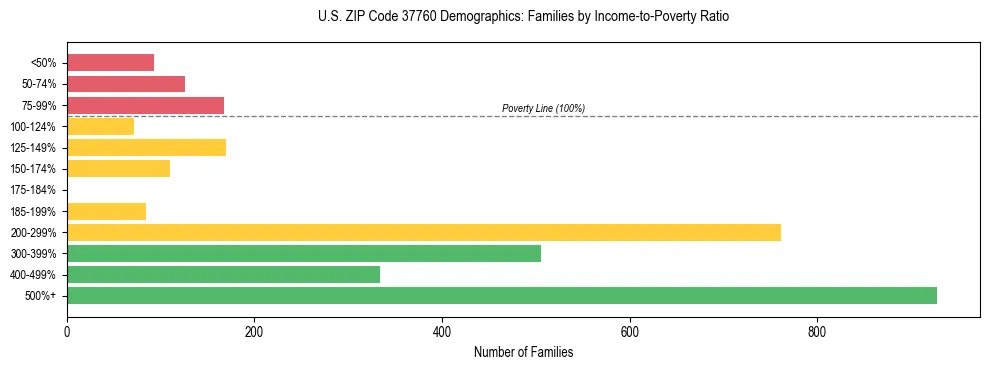 Horizontal bar chart showing family distribution by income-to-poverty ratio in US ZIP Code 37760, based on 2023 ACS data.