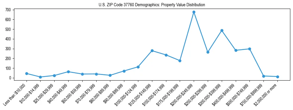 Line chart showing the distribution of property values for owner-occupied housing units in US ZIP Code 37760.