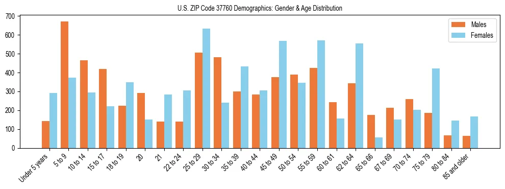 Bar chart showing the population distribution of US ZIP Code 37760 by age group and gender, based on 2023 ACS data.