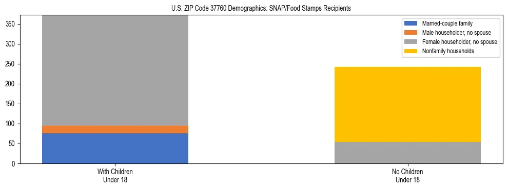 Stacked bar chart showing SNAP/Food Stamps recipient household composition by presence of children under 18 in US ZIP Code 37760, based on 2023 ACS data.
