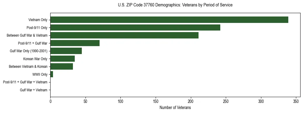 Horizontal bar chart showing veteran distribution by period of military service in US ZIP Code 37760, based on 2023 ACS data.
