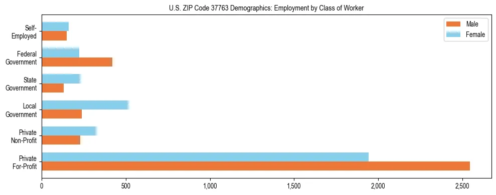 Horizontal bar chart showing employment distribution by class of worker and gender in US ZIP Code 37763, based on 2023 ACS data.