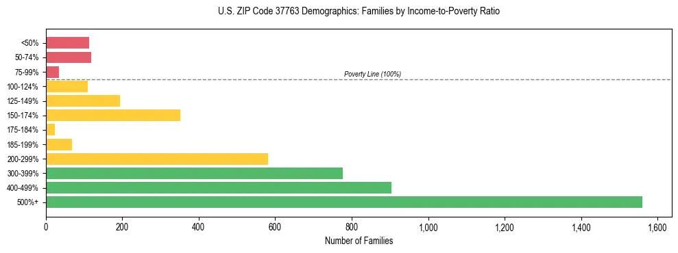 Horizontal bar chart showing family distribution by income-to-poverty ratio in US ZIP Code 37763, based on 2023 ACS data.