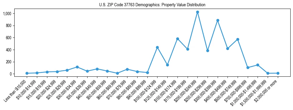 Line chart showing the distribution of property values for owner-occupied housing units in US ZIP Code 37763.