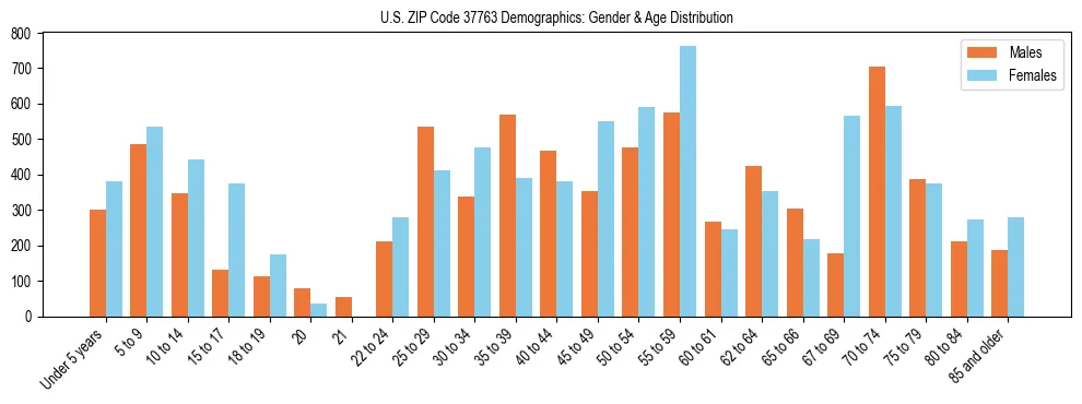 Bar chart showing the population distribution of US ZIP Code 37763 by age group and gender, based on 2023 ACS data.