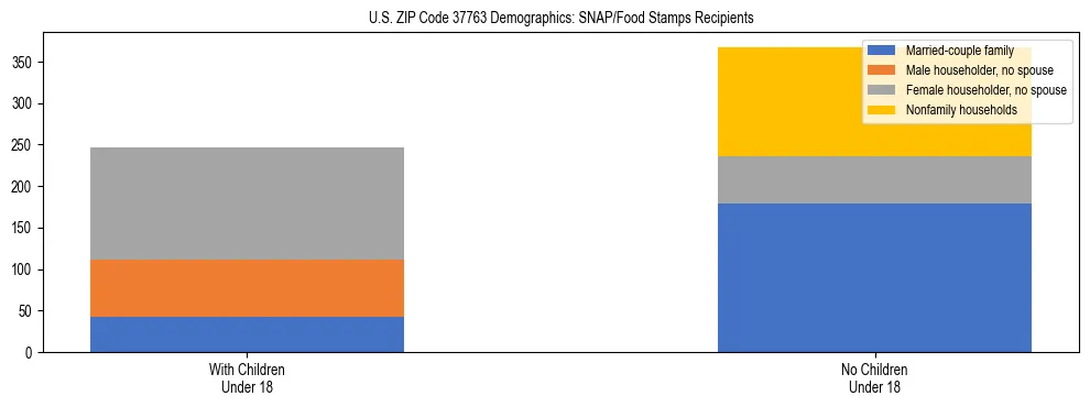 Stacked bar chart showing SNAP/Food Stamps recipient household composition by presence of children under 18 in US ZIP Code 37763, based on 2023 ACS data.