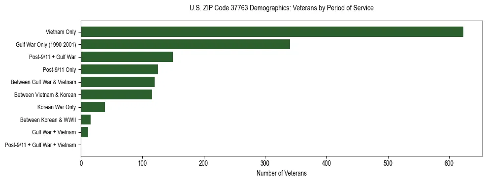 Horizontal bar chart showing veteran distribution by period of military service in US ZIP Code 37763, based on 2023 ACS data.