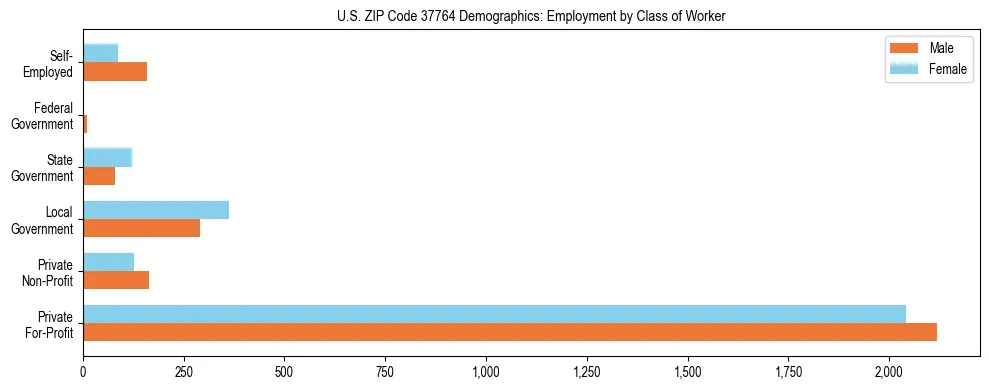 Horizontal bar chart showing employment distribution by class of worker and gender in US ZIP Code 37764, based on 2023 ACS data.