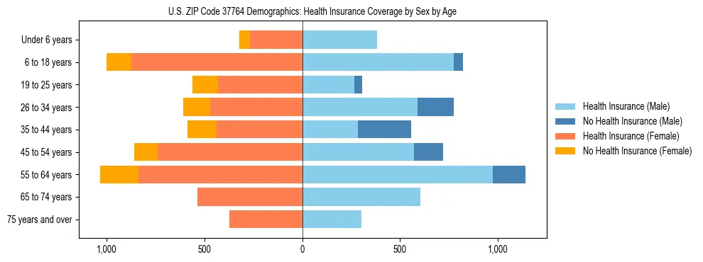 Pyramid chart showing health insurance coverage by age and sex in US ZIP Code 37764.