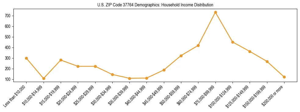 Horizontal bar chart showing household income distribution in US ZIP Code 37764.