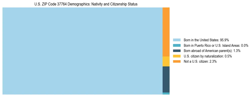 Treemap showing the population distribution by nativity and citizenship status in US ZIP Code 37764 based on U.S. Census data.