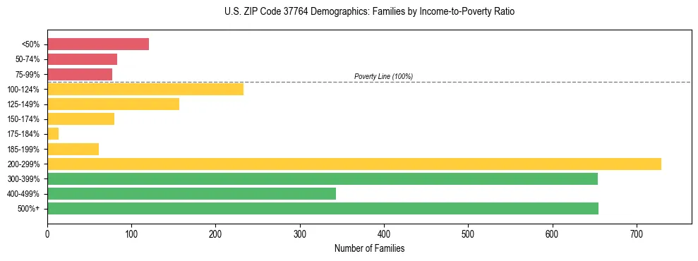 Horizontal bar chart showing family distribution by income-to-poverty ratio in US ZIP Code 37764, based on 2023 ACS data.