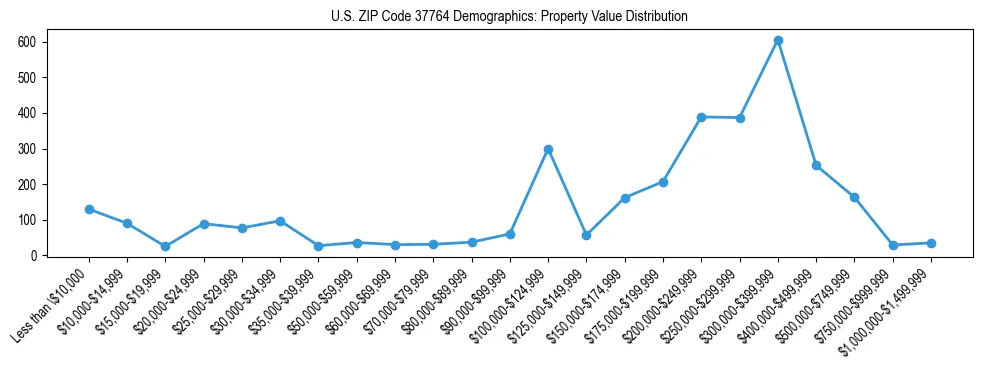 Line chart showing the distribution of property values for owner-occupied housing units in US ZIP Code 37764.