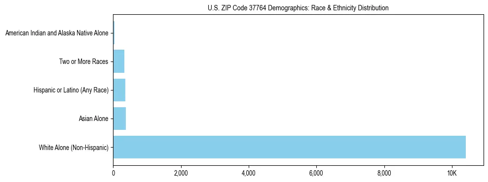 Race and Ethnicity Distribution Chart for US ZIP Code 37764
