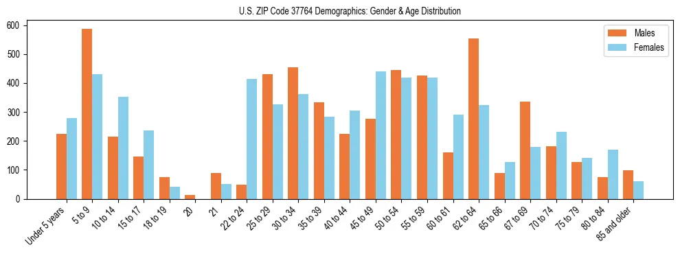 Bar chart showing the population distribution of US ZIP Code 37764 by age group and gender, based on 2023 ACS data.