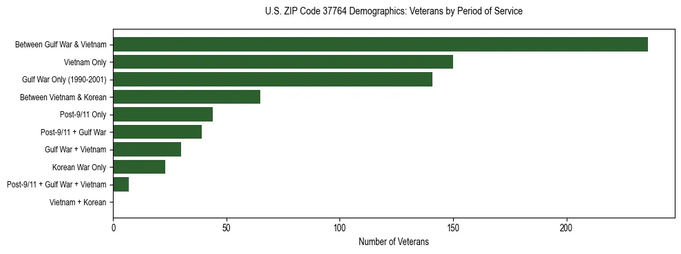 Horizontal bar chart showing veteran distribution by period of military service in US ZIP Code 37764, based on 2023 ACS data.
