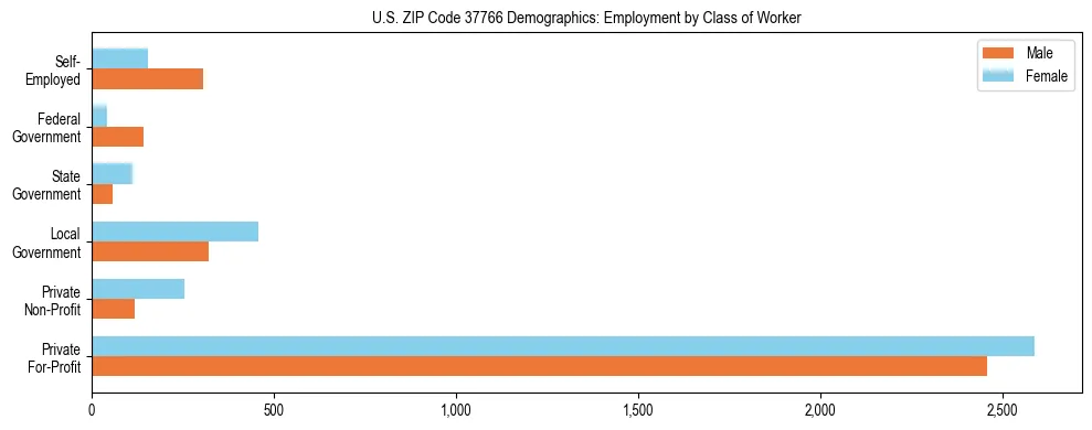 Horizontal bar chart showing employment distribution by class of worker and gender in US ZIP Code 37766, based on 2023 ACS data.