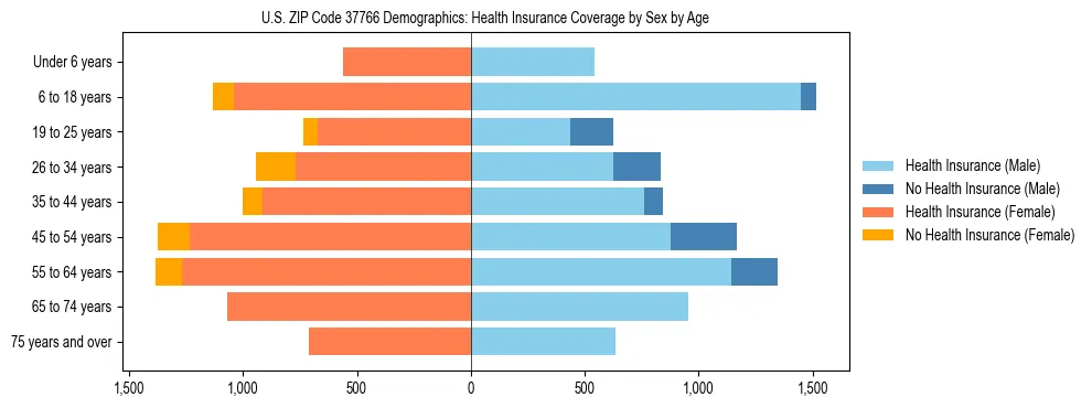 Pyramid chart showing health insurance coverage by age and sex in US ZIP Code 37766.