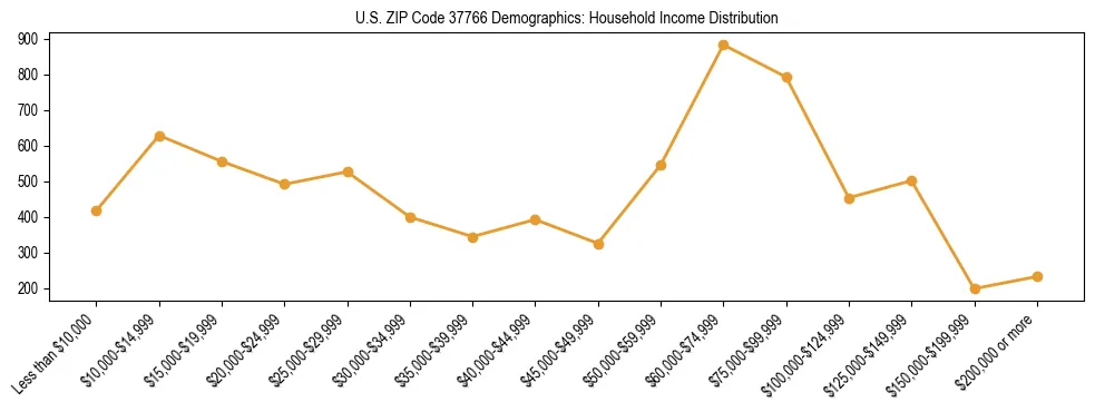 Horizontal bar chart showing household income distribution in US ZIP Code 37766.