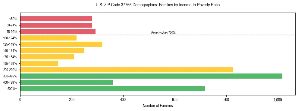 Horizontal bar chart showing family distribution by income-to-poverty ratio in US ZIP Code 37766, based on 2023 ACS data.