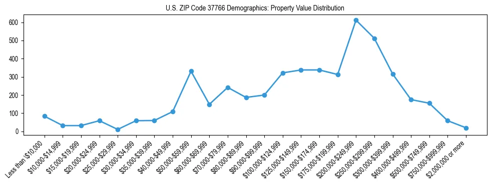 Line chart showing the distribution of property values for owner-occupied housing units in US ZIP Code 37766.
