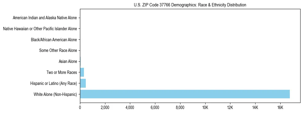 Race and Ethnicity Distribution Chart for US ZIP Code 37766