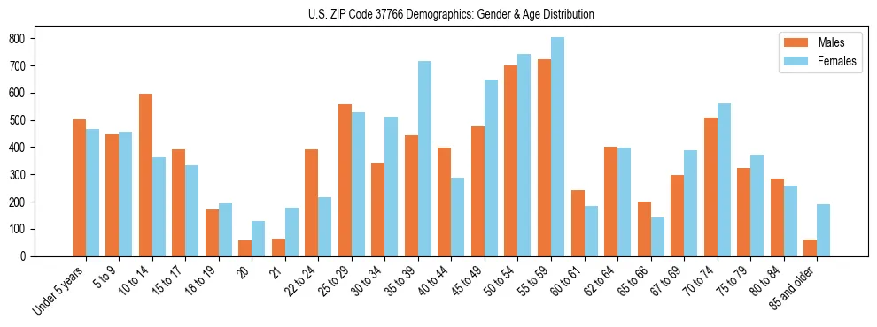 Bar chart showing the population distribution of US ZIP Code 37766 by age group and gender, based on 2023 ACS data.