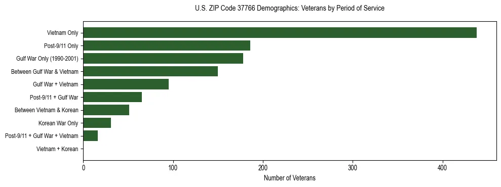 Horizontal bar chart showing veteran distribution by period of military service in US ZIP Code 37766, based on 2023 ACS data.