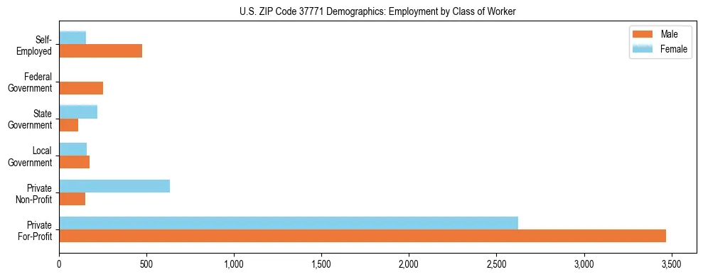 Horizontal bar chart showing employment distribution by class of worker and gender in US ZIP Code 37771, based on 2023 ACS data.