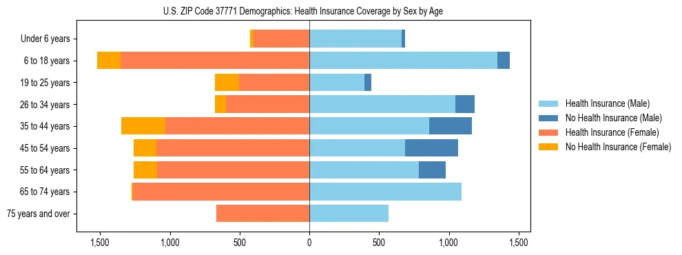 Pyramid chart showing health insurance coverage by age and sex in US ZIP Code 37771.