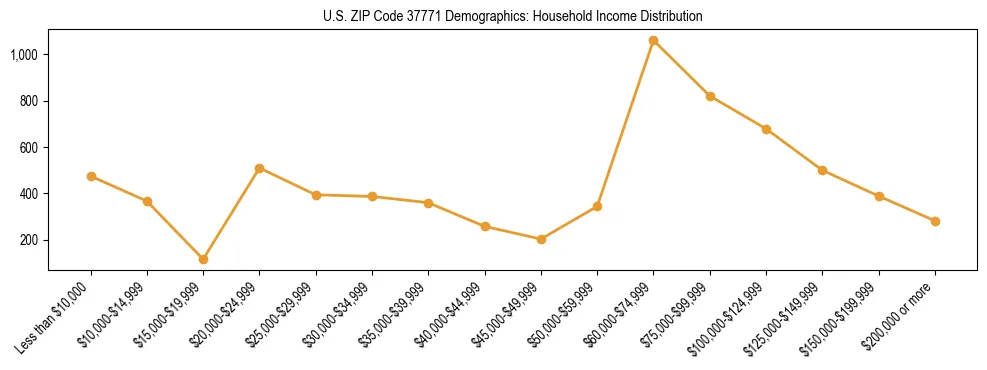 Horizontal bar chart showing household income distribution in US ZIP Code 37771.