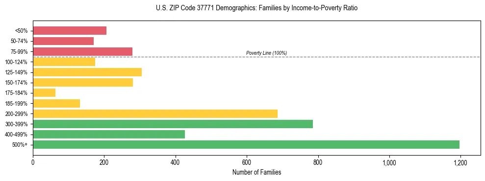 Horizontal bar chart showing family distribution by income-to-poverty ratio in US ZIP Code 37771, based on 2023 ACS data.
